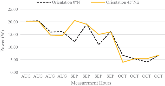 A double-line graph of power in watts versus measurement hours for August, September, and October. It plots the intersecting lines of orientation 0 degrees North and orientation 45 degrees Northeast with a decreasing trend and fluctuations.
