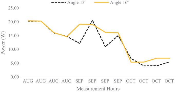 A double-line graph of power in watts versus measurement hours for August, September, and October. It plots the intersecting lines of angle 13 degrees and angle 16 degrees with a decreasing trend and fluctuations.