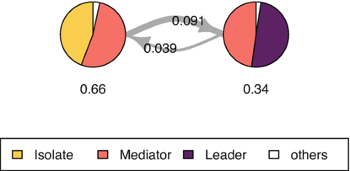Two connected pie charts titled 0.66 and 0.34 have the larger segments for the mediator and leader, respectively.