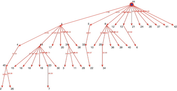 A nodal map of a forward pathway. The nodes are labeled with numbers, and the edges indicate the direction of pathways between nodes. It consists of numbers from 1 to 44. It starts with 44 and ends with 2 and 26.