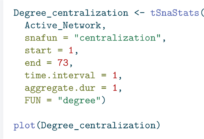 A nine-line code. This code analyzes how connected a network is over time, by calculating a measure called degree centralization for each time step.