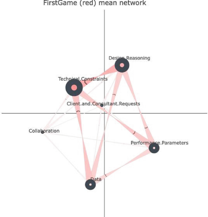 A mean network graph for the First Game group has a coordinate plane with interconnectedness between decision reasoning, technical constraints, client and organizational requests, collaboration, and performance parameters in the first to fourth quadrants, respectively.