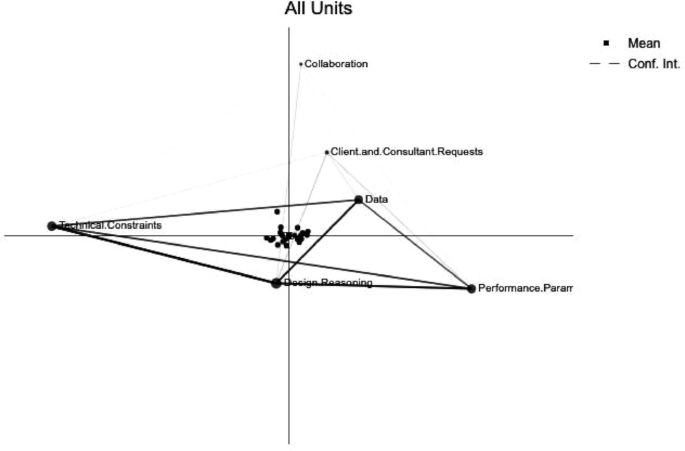 An epistemic network plot titled all units has vertices representing the mean and edges representing conf intervals. The vertices are titled data, technical constraints, performance parameters, design reasoning, client and consultant requests, and collaboration.