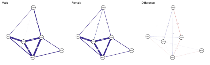 3 network diagrams illustrate the connections between 6 nodes for male, female, and difference. The nodes represent emotion, relatedness, autonomy, motivation, and S R L.