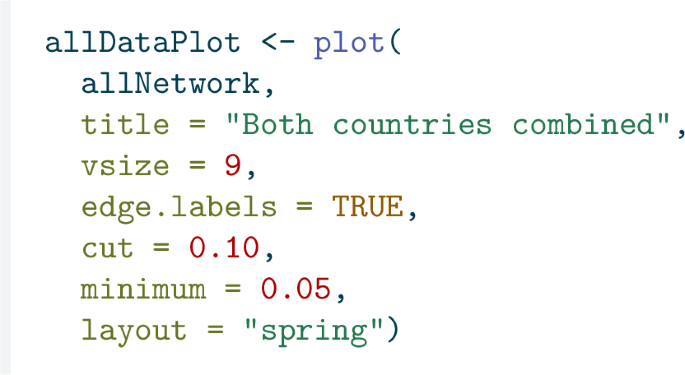 An 8-line R code reads as follows. 1. all data plot left angle bracket plot open parenthesis. 2. all network comma. 3. title = open double quote both countries combined close double quote comma. 4. v size = 9 comma. 5. edge dot labels = true comma. 6. cut = 0.10 comma. 7. minimum = 0.05 comma. 8. layout = open double quote spring close double quote close parenthesis.