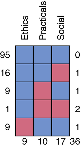 A table comprises different colored cells in 5 rows and 3 columns. Values of 95, 16, 9, 1, and 9 are denoted on the left side of the table. Values on the right side include 0, 1, 1, 2, and 1. Values at the bottom include 9, 10, 17, and 36. At the top, the columns are marked as ethics, practical, and social.