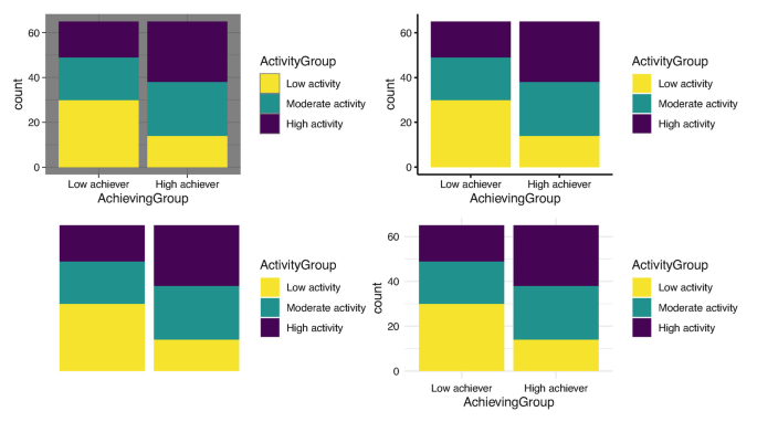 4 stacked bar graphs compare the number of counts and the achieving group. A maximum of 30 students are high achievers with high activity, while a minimum of 12 are low achievers with high activity. Data is approximate.