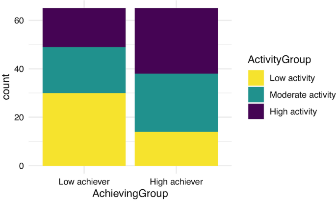 A stacked bar graph compares the number of counts and the achieving group. A maximum of 30 students are low achievers with low activity, while a minimum of 12 are high achievers with low activity. Data is approximate.