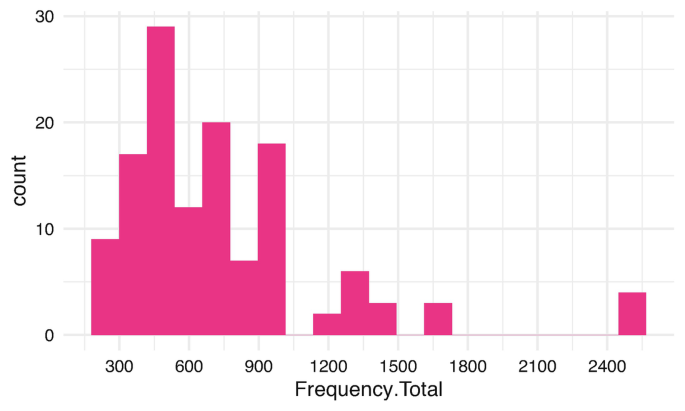 A histogram of count versus frequency total. It plots a fluctuating trend. The frequency at 500 has the highest count of 29. Data is approximate.