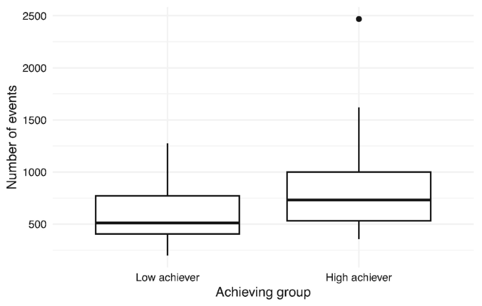 A box whisker graph of the number of events versus the achieving group. The outlier of the high achiever group has more events about 2500. Data is approximate.