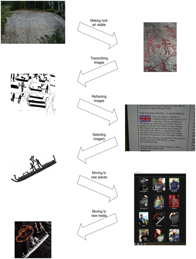 A pictorial flow diagram consists of, 1. Making rock art visible, 2. Transcribing images, 3. Reframing images, 4. Selecting imagery, 5. Moving to new places, and 6. Moving to new media.