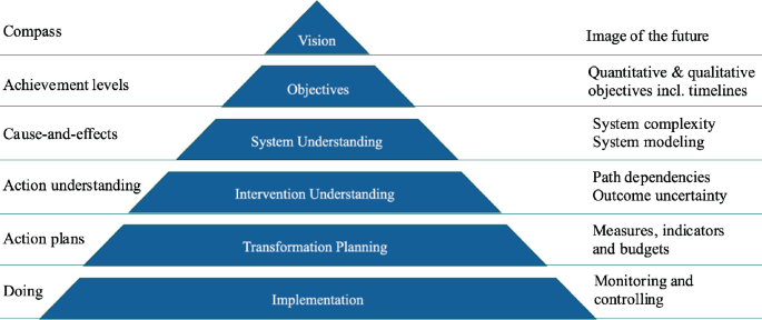 A diagram of a 6 layered pyramid. From the bottom, they are, implementation, transformation planning, intervention understanding, system understanding, objectives, and vision.