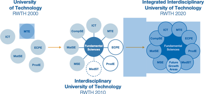 A chart has 3 diagrams. 1, university of technology R W T H 2000 has 5 independent circles. This points to interdisciplinary university of technology R W T H 2010, with a radial diagram of fundamental sciences and 8 elements. This points to integrated interdisciplinary university of technology R W T H 2020, with 9 circles overlapping and attached.