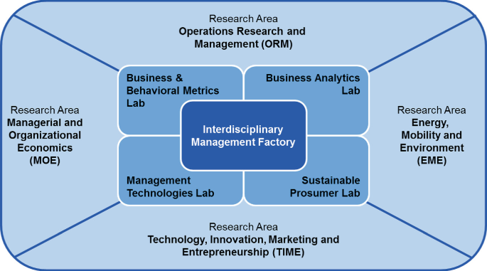 A rectangular diagram for interdisciplinary management factory has 4 labs around it, business and behavioral metrics, business analytics lab, management technologies, and sustainable prosumer. 4 research areas around it include O R M, E M E, TIME, and M O E.