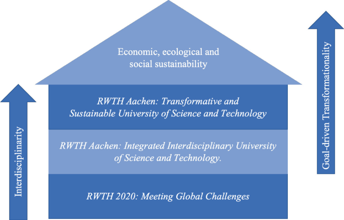 A diagram of a house has 3 interdisciplinary layers. Bottom, 1, R W T H 2020, meeting global challenges. 2, R W T H aachen, integrated interdisciplinary university. 3, R W T H aachen, transformative and sustainable university. The roof is economic, ecological and social sustainability. Level 2, 3, and the roof are goal driven transformationality.