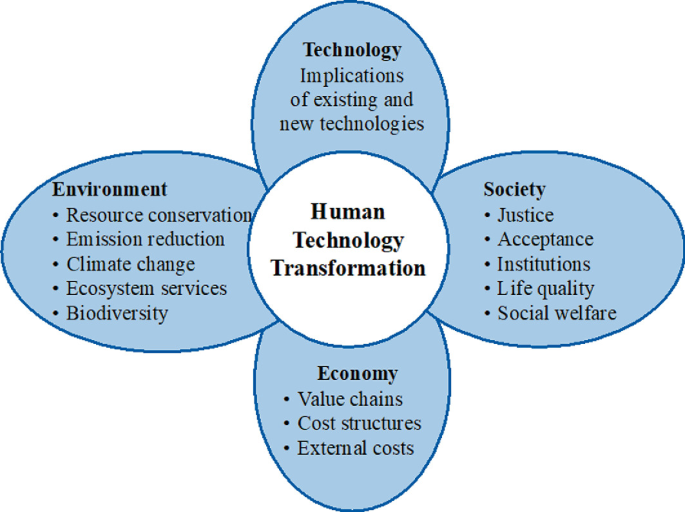 A diagram for human technology transformation is shaped like a flower. The 4 petals are technology, with implications of existing and new technologies, society, with justice and acceptance, economy, with value chains and cost structures, and environment, with resource conservation.
