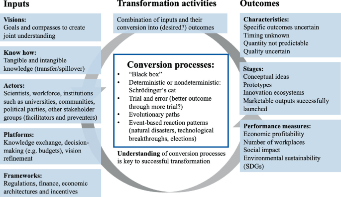 An anticlockwise cycle of conversion processes has 3 sections. Inputs includes visions, actors, and platforms. Transformation activities includes combination of inputs and their conversion into desired outcomes. Outcomes includes characteristics, and stages.
