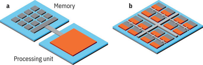 Two illustrations of chip architecture labeled a and b. a, keys in the memory are connected to a single processing unit. b, each key has a corresponding processing unit.
