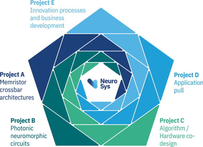 An illustration of concentric pentagons presents Neuro Sys. It comprises five projects. Project A, memristor crossbar architecture. Project B, photonic neuromorphic circuits. Project C, algorithm. Project D, application pull. Project E, innovation processes and business development.