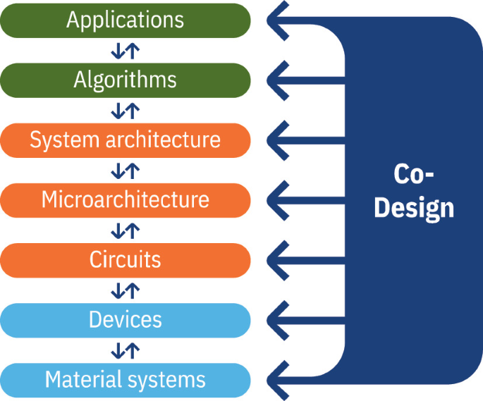 A chart illustrates the co-design process, depicting downward and upward flows starting from applications, algorithms, system architecture, microarchitecture, circuits, devices, and material systems.