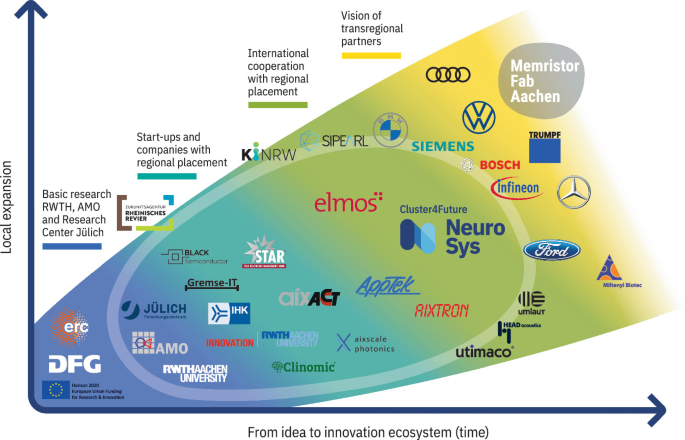 An illustrative graph plots local expansion versus time from idea to innovation. The phases include basic research, start-ups, international cooperation with regional placement, and vision of transregional partners. The companies in the origin include D F G and erc and on the top includes Audi and Benz.