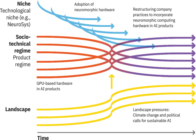 A chart presents the transformation pathway. It includes landscape pressures, socio-technical regime which includes G P U-based hardware in A I products, and niche stages such as the adoption of neuromorphic hardware and restructuring company practices.