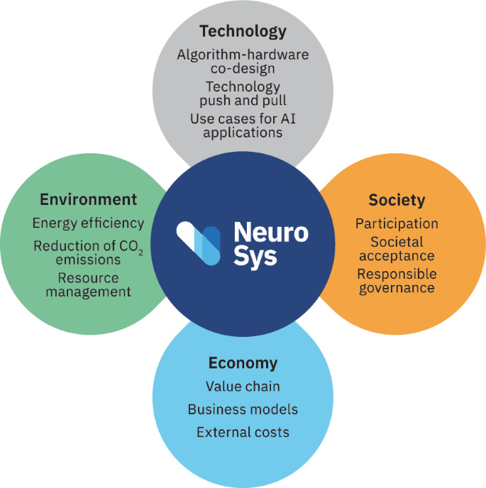 A radial diagram presents the dimensions of transformation in NeuroSys. The environment includes energy efficiency, the economy includes the value chain, society includes participation, and technology includes technology push and pull.