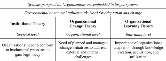 A table of 3 columns and 2 rows. Column titles are institutional, organizational change, and organizational learning theory. Row 1. Societal, organizational, and individual level. Row 2. Organizations need to conform to institutional pressures, change initiatives, and organizational adaption.