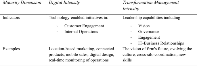 A table of 2 columns and 2 rows. Column titles are digital and transformation management intensity. Row 1. Maturity dimension indicators. Technology-enabled initiatives and leadership capabilities like customer engagement and governance. Row 2. Examples like location-based marketing and new skills.