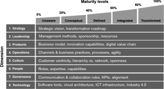 An illustration of an organization's digital maturity. It has 8 dimensions including strategy, leadership, operations, and culture in the top-down order, and 5 levels of maturity namely, unaware, conceptual, defined, integrated, and transformed with increasing values from 0 to 100%, in order.