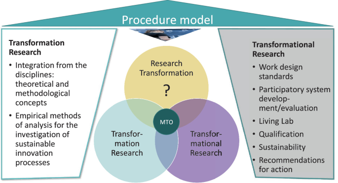 An illustration portrays a procedure model encompassing research transformation phases. It includes integration from theoretical and methodological disciplines, empirical analysis methods, work design standards, participatory system development or evaluation, and sustainability recommendations for action, including Living Lab and qualification aspects.