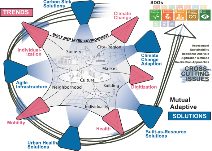 A chart depicts different trends and solutions toward sustainable development goals. These are carbon sink solutions, individualization, agile infrastructure, mobility, urban health solutions, health, built-as-resource solutions, digitalization, climate change adaptation, and climate change.
