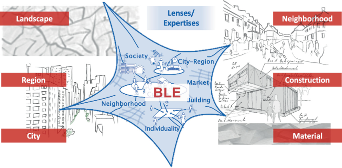 An illustration represents lenses and expertise related to society, city region, market, building, individuality, and neighborhood in the domain of landscape, region, city, neighborhood, construction, and material.