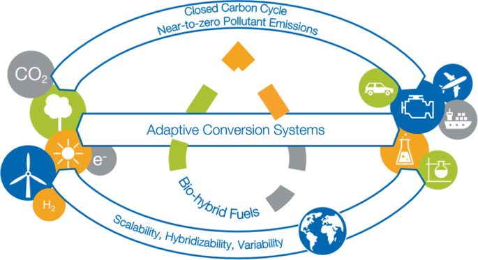 An illustration depicts the closed carbon cycle featuring near-to-zero pollutant emissions, C O 2 utilization, adaptive conversion systems, bio-hybrid fuels, hydrogen integration, and scalability, hybridizability, and variability.
