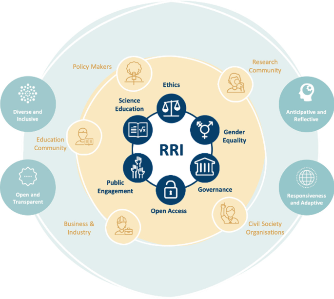 An illustration represents the R R I concept. It features key elements such as ethics, gender equality, governance, open access, public engagement, and science education. The stakeholders include policymakers, business and industry, civil society organizations, and the research community.