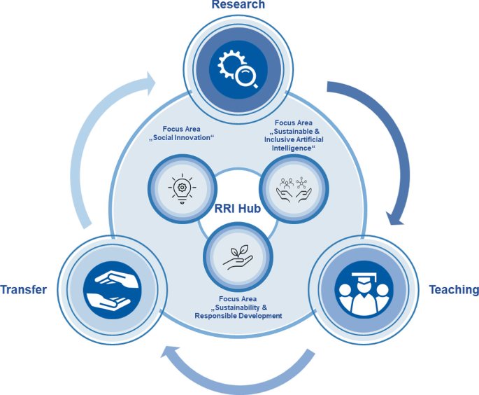 An illustration represents the focus areas of R R I hub, including research, transfer, and teaching, each connected to specific themes like social innovation and sustainable and inclusive artificial intelligence, emphasizing an integrated approach to responsible development.