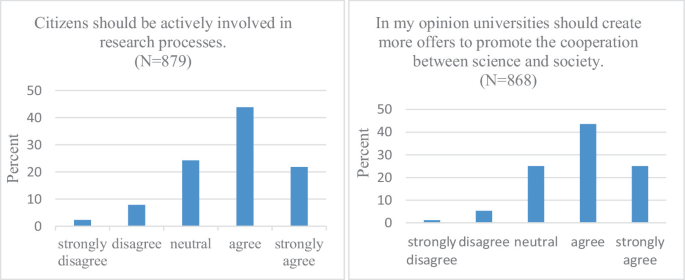 A set of 2 bar graphs of percentage versus citizen responses. A. Agree bar has the highest bar value of 45%. B. Agree bar has the highest bar value of 43%. The data are estimated.