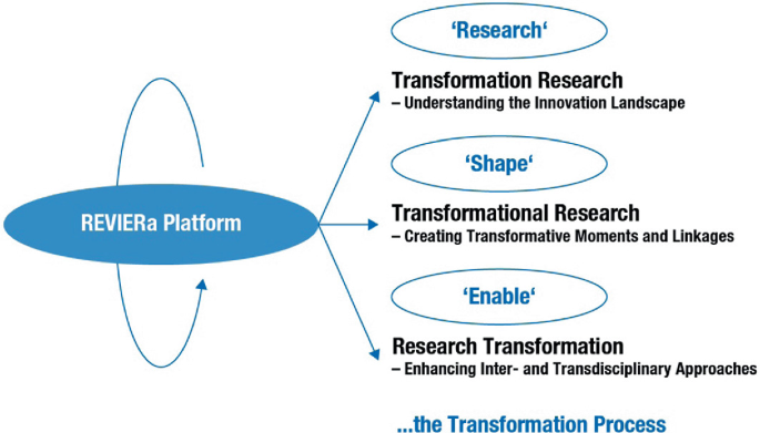 A schematic of the REVIERa platform presents 3 transformation perspectives. Research includes understanding innovation landscape for transformation research. Shape includes creating transformative moments and linkages for transformational research. Enable includes research transformation.