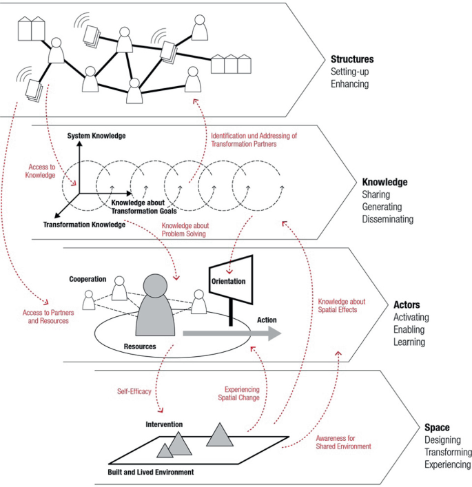 A schematic diagram presents the following levels. Structures with setting-up and enhancing. Knowledge with sharing, generating, and disseminating. Actors include activating, enabling, and learning. Space includes designing, transforming, and experiencing. All levels are interconnected.