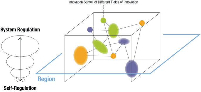 2 parts. Left. A schematic presents system regulation and self-regulation. Right. A schematic presents the innovation stimuli of different fields of innovation, along with the plane of the region.