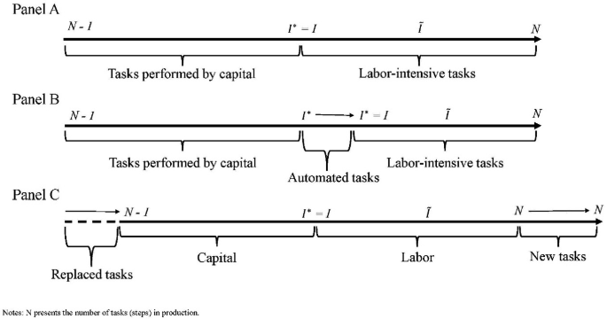 A schematic presents the production process. Panel A presents tasks performed by capital and labor-intensive tasks. Panel B presents tasks performed by capital, automated tasks, and labor-intensive tasks. Panel C presents replaced tasks, capital, labor, and new tasks.