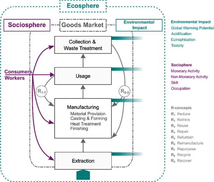 A flow diagram. The flow begins with the extraction, followed by manufacturing, usage, collection and waste treatment. It presents the environmental impact, sociosphere, and concepts labeled R 1 to R 9.