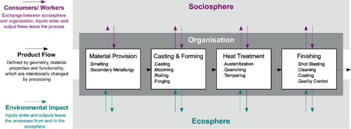 A flow diagram has consumers or workers, product flow, and environmental impact. It depicts the flow between the sociosphere, organization, and ecosphere. The organization includes material provision, casting and forming, heat treatment, and finishing.