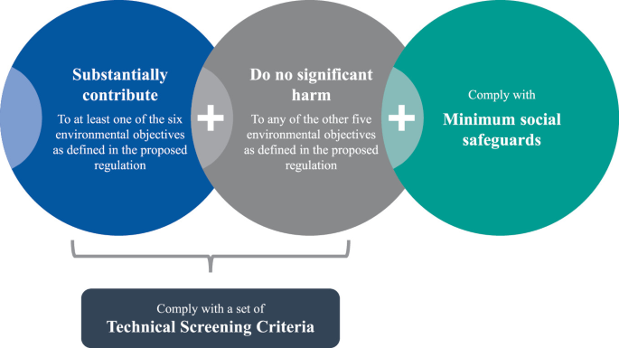 An illustration of the requirements for taxonomy-aligned activities has 3 elements. It involves substantially contributing to at least 1 of 6 environmental objectives and do no significant harm, both complying with a set of technical screening criteria and minimum social safeguards.