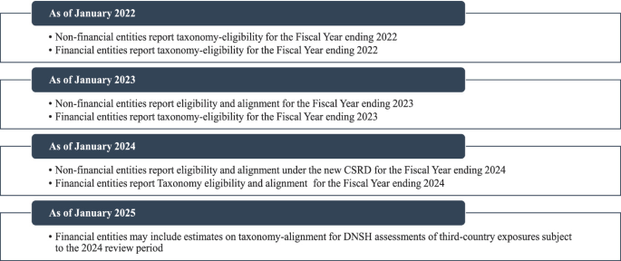An illustration of 4 disclosure obligations under the E U taxonomy. As of January 2022, to 2025, non-financial entities report taxonomy, eligibility and alignment under respective fiscal years and under the new C S R D, and financial may include estimates on taxonomy-alignment for D N S H assessments of third country exposure, in order.