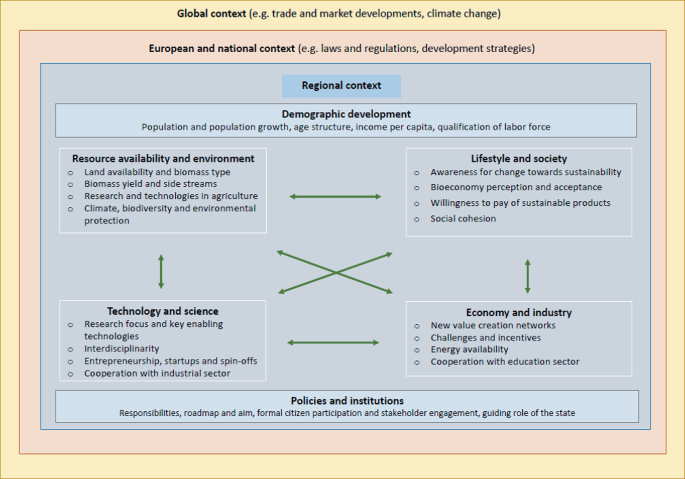 An illustration presents the assessment framework. It includes global content, European and national context, regional context, demographic development, resource availability and environment, technology and science, lifestyle and society, economy and industry, and policies and institutions.