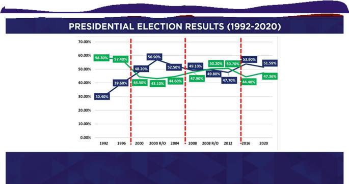 A screenshot of presidential election results from 1992 to 2020. It has a dual-line graph that plots lines with mild fluctuations in percentage versus years from 1992 to 2020.