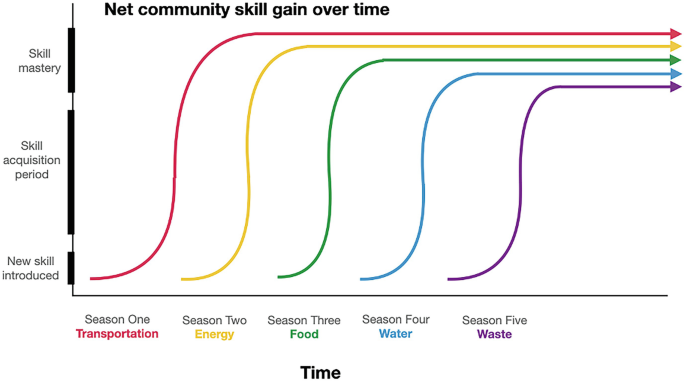 A multiline graph illustrates skills versus time for transportation, energy, food, water, and waste. The lines exhibit an initial increase as new skills are introduced, followed by a period of skill mastery where the level remains constant over time.