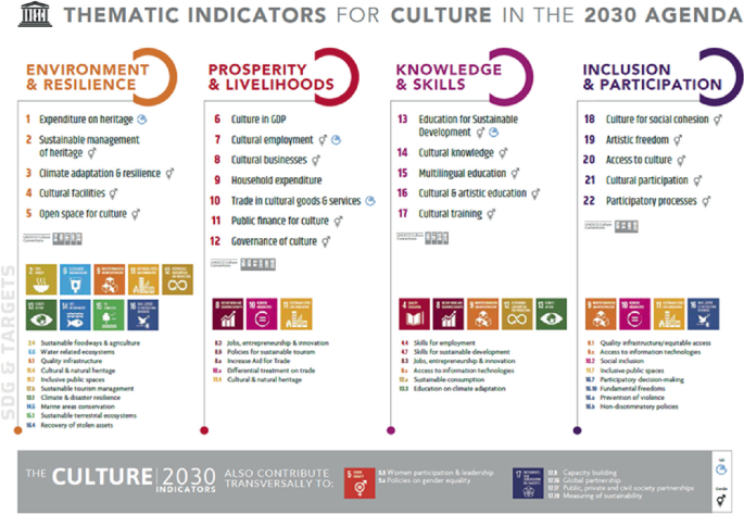 A chart presents the thematic indicators. Environment and resilience include expenditure on heritage and cultural facilities. Prosperity and livelihoods involve culture in G D P and household expenditure. Knowledge and skills include cultural training, and inclusion and participation involve artistic freedom. Each focuses on different S D Gs.