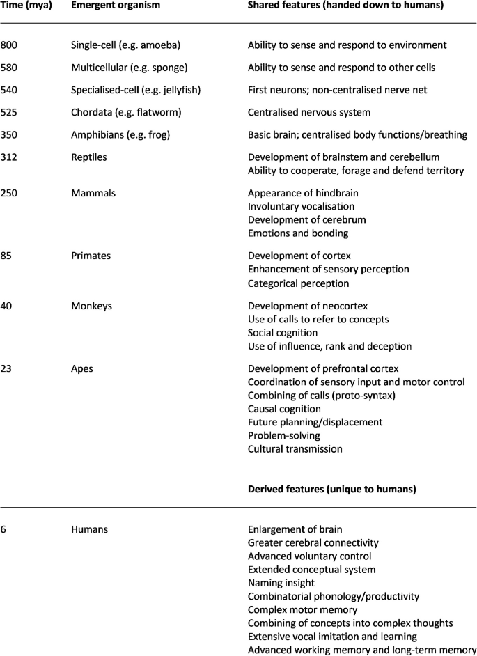 How Unique is Human Language? | SpringerLink